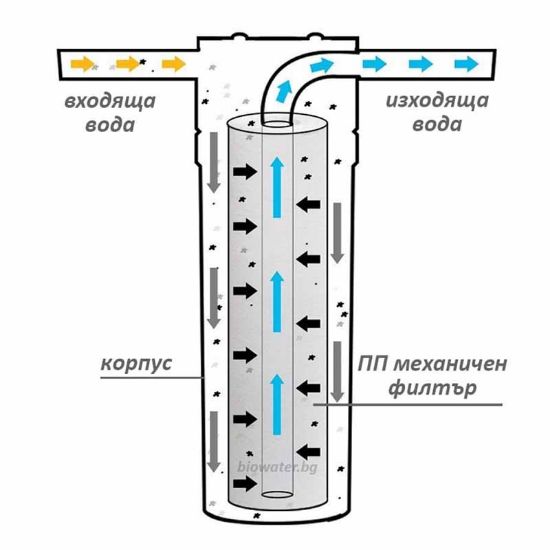 Снимка на Механичен филтър за питейна вода PP 10 микрон 10" BIO WATER
